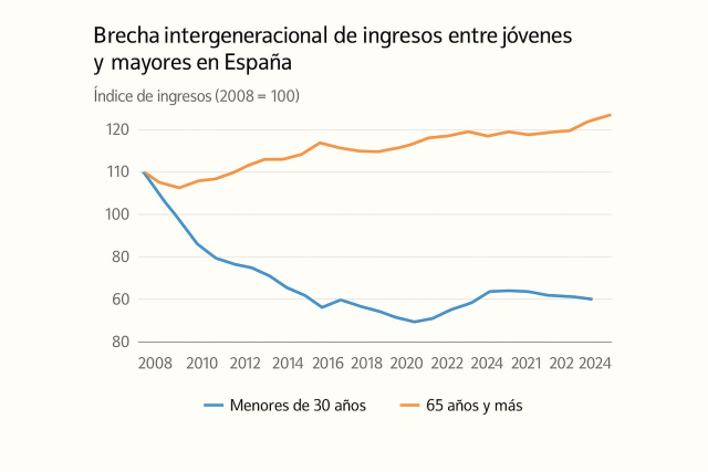 Ingresos entre jovene y mayores en España
